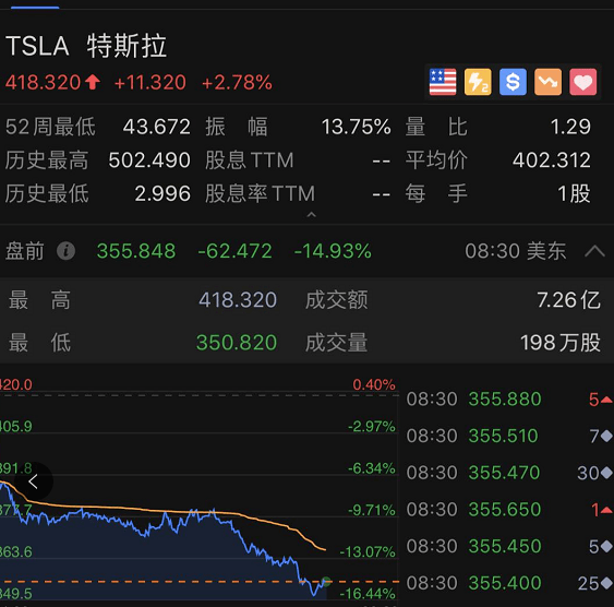 9月8日|又是一夜惊魂！美股躲过周一躲不过周二？油价，跌；苹果，跌；特斯拉，大跌…空头闻到血腥味？