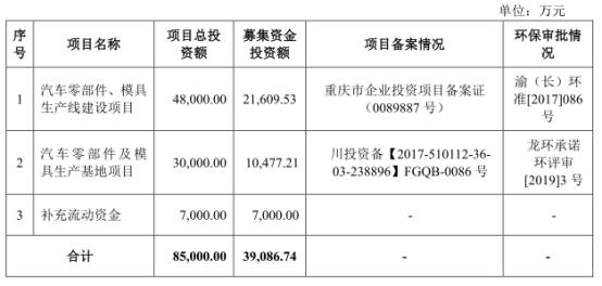 净利|博俊科技负债两年增143%净利不增 应收款高产销率降