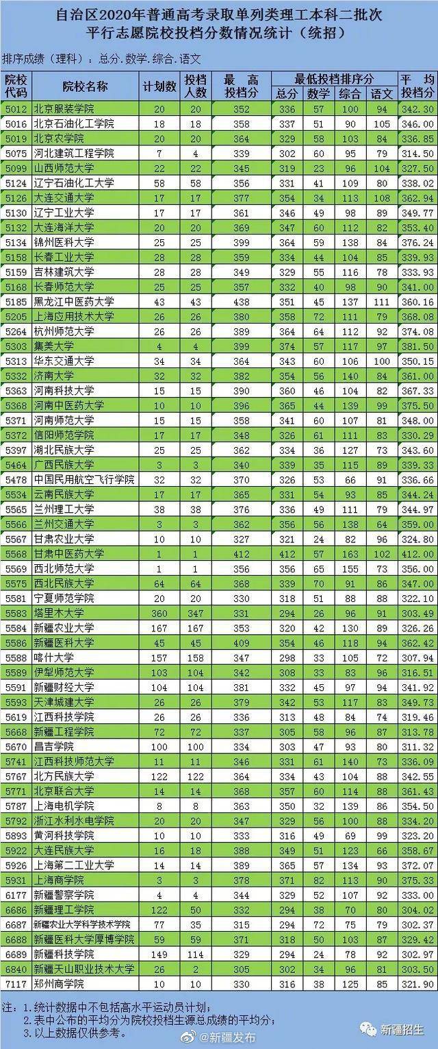 工作|新疆2020年普通高考单列类本科二批次录取开始