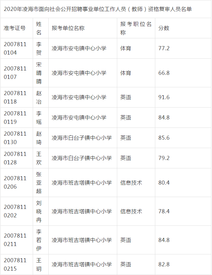 凌海市人口_锦州7区县人口一览 凌海市50万,古塔区23万(3)