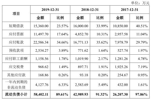 净利|博俊科技负债两年增143%净利不增 应收款高产销率降
