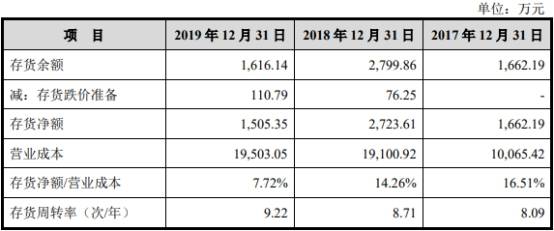 现金|润阳科技营收暴增现金流勾稽不上 与经销商数据＂打架＂