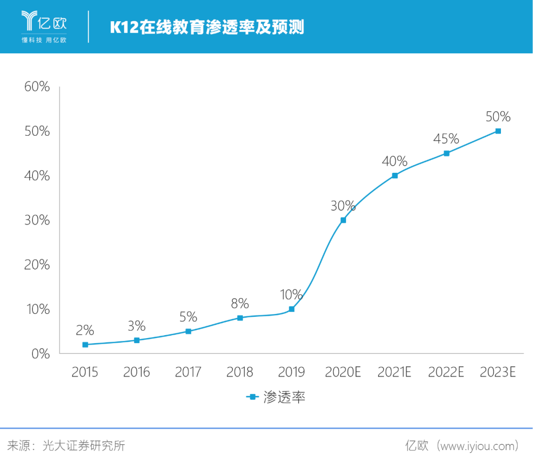 流量|?在线教育的“顺风局”要结束了