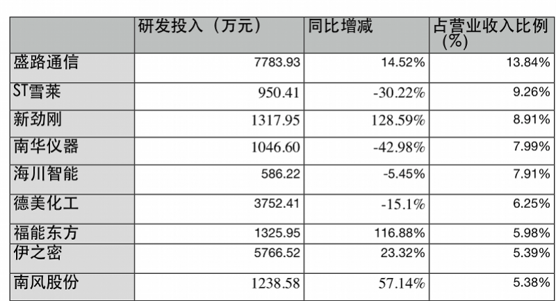 企业|上市佛企研发实力：佛燃能源研发投入同比增幅近300%