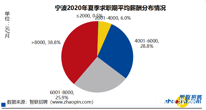 8736元/月！宁波平均工资又双叒叕涨了！zui赚钱职业是…