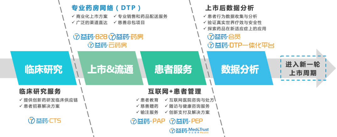 通过各方股东及旗下各类分子公司拥有医药流通各环节牌照与业务资源