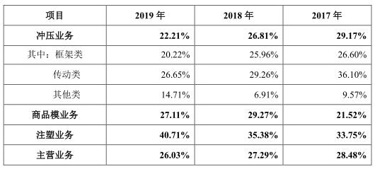 净利|博俊科技负债两年增143%净利不增 应收款高产销率降