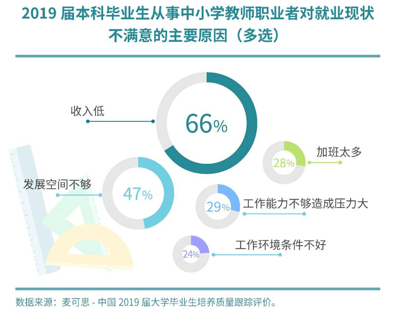 职业|职业幸福感高于全国平均水平本科生从教比例近五年持续上升