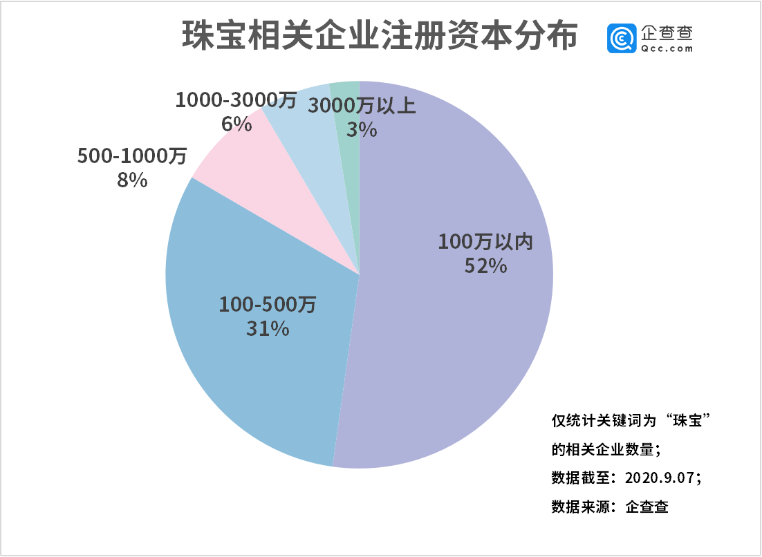 企业|我国珠宝相关企业上半年新增31万家，同比增长48.4%