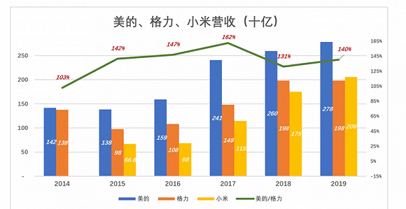 美的|谁托起了美的的生意大盘？