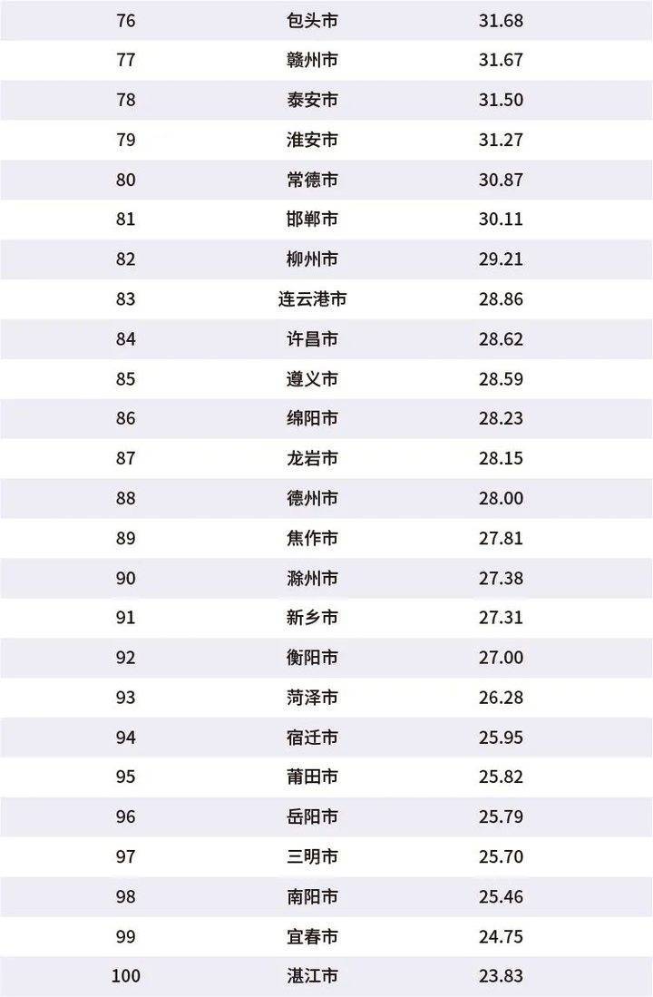 城市gdp全国排名2020(3)