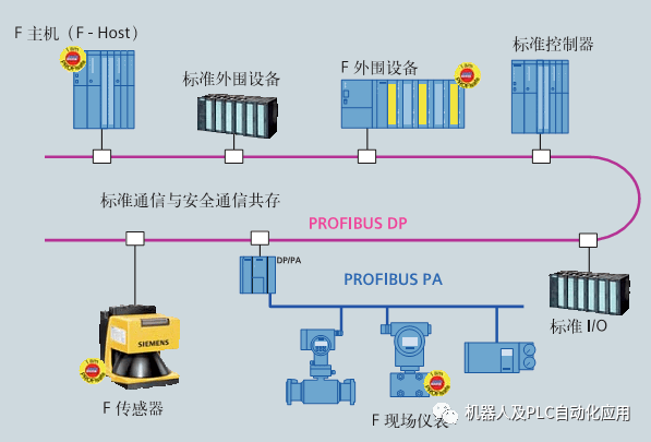 PROFISAFE实用浅谈_故障安全