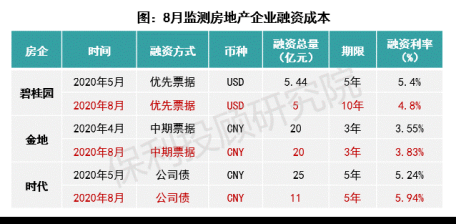 规模|房企融资“三条红线”来了，8月房企融资规模小幅下降