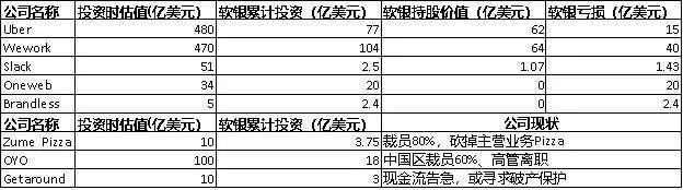 美国|丢了西瓜捡芝麻？孙正义豪赌美国科技股，软银市值5天缩水超1000亿