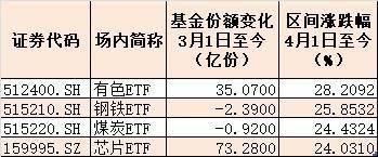 市场|机构也傻眼！份额暴增73亿的芯片ETF，竟然还跑不赢钢铁、煤炭