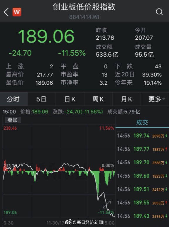 集体|5只跌超19%，创业板低价股集体暴跌，注册制后首个破发也来了！