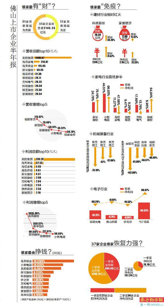 佛山|有企业一季度亏1354万元，二季度赚1.15亿元