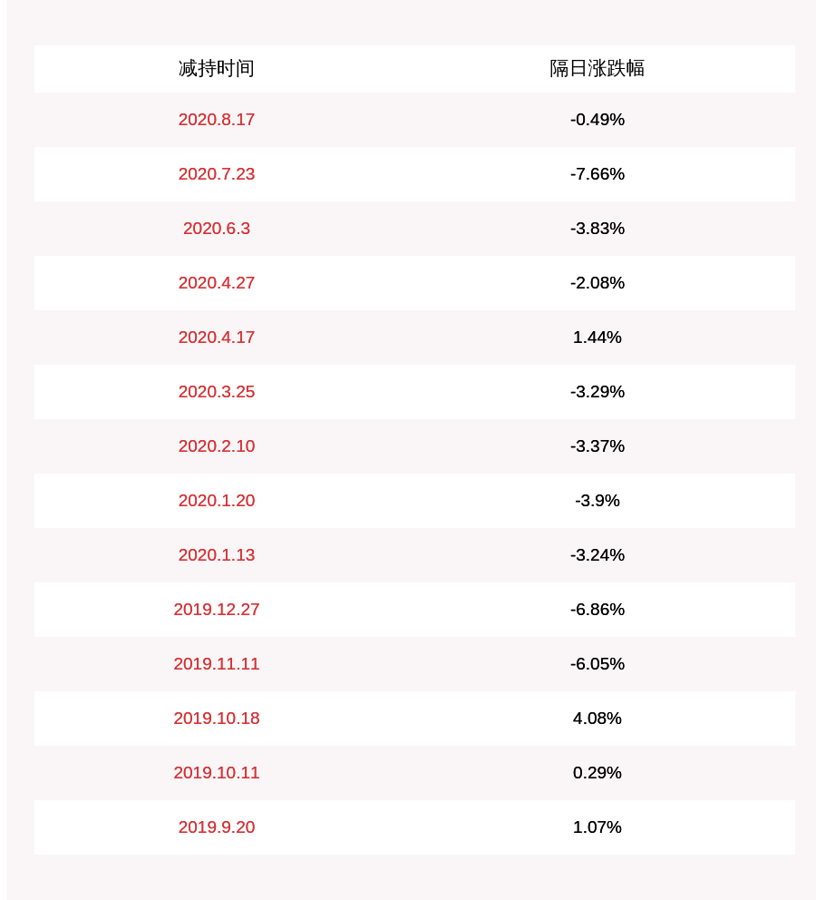股份|先进数通：银汉创投累计减持117.61万股，减持计划实施过半