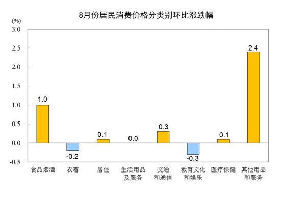 服务|2020年8月份居民消费价格同比上涨2.4%