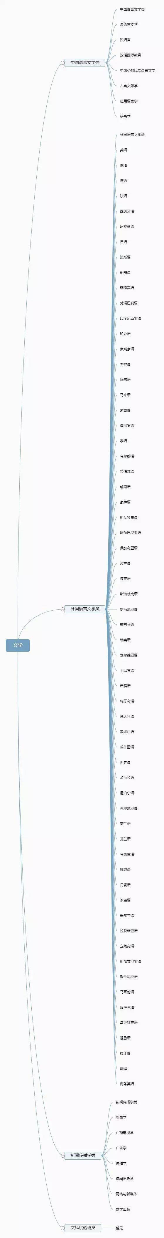 大学|专业分类一目了然！【大学专业】12张图带你了解大学全部专业