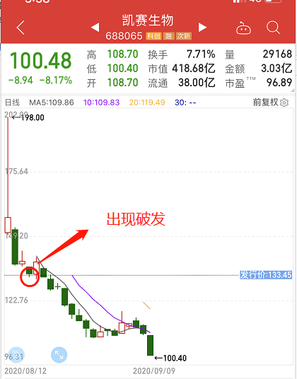 市场|?新股惨了！“中10签亏6万”，上市后快速破发！券商跟投亏2000多万