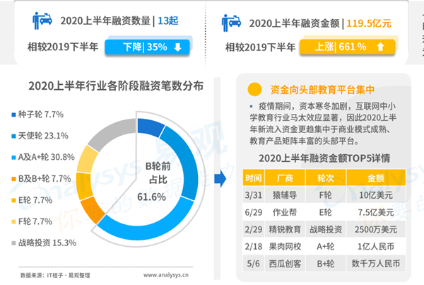 2020年|在线教育陷头部卡位战 烧钱是选择而非唯一