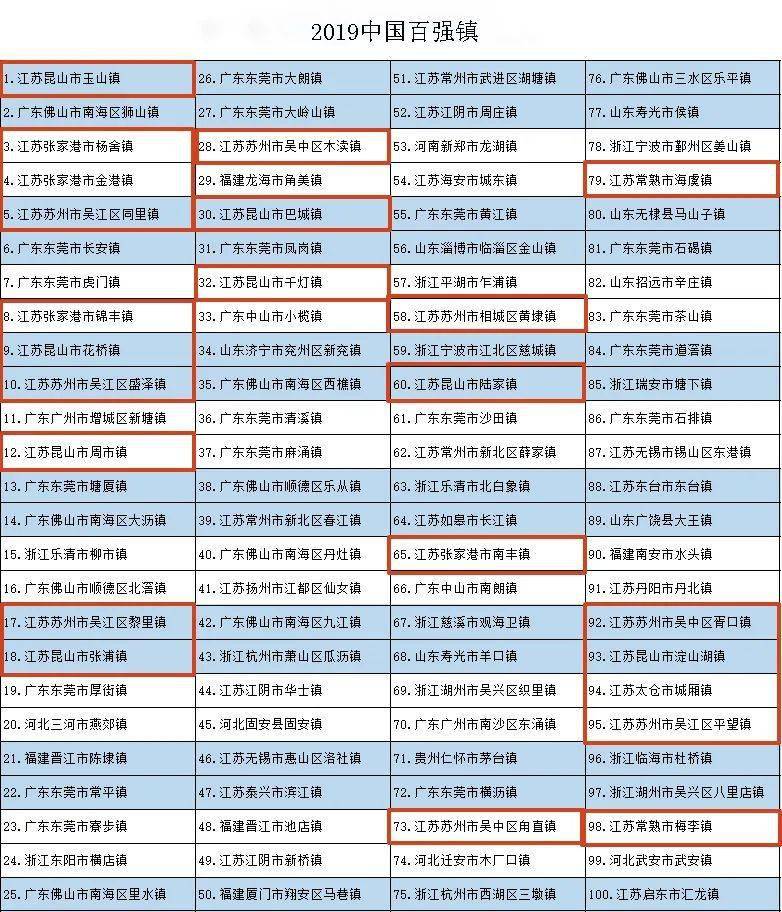 中国百强乡镇gdp排名_中国乡镇综合竞争力百强出炉 济宁这个镇上榜(2)