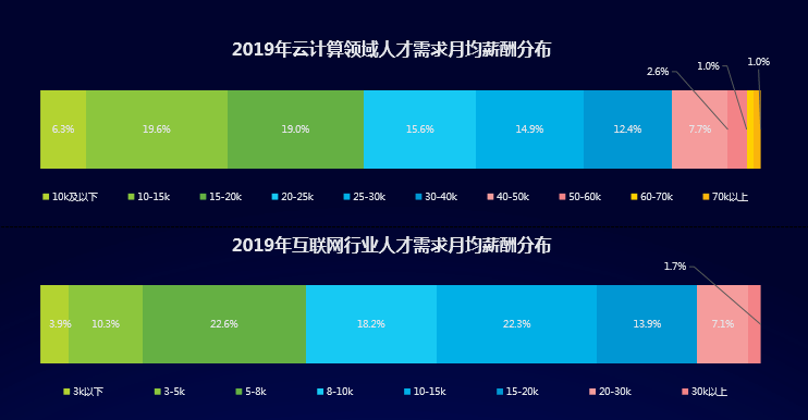 云计算领域未来的就业机会有多大的增长潜力？