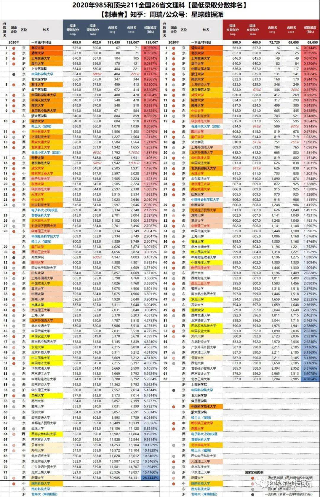 博弈|华科受中美博弈影响直逼武大?…大数据！2020年各省名校高考录取最低分排名整理