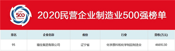2019年后|2020中国民营企业500强发布 福佳集团位列173位
