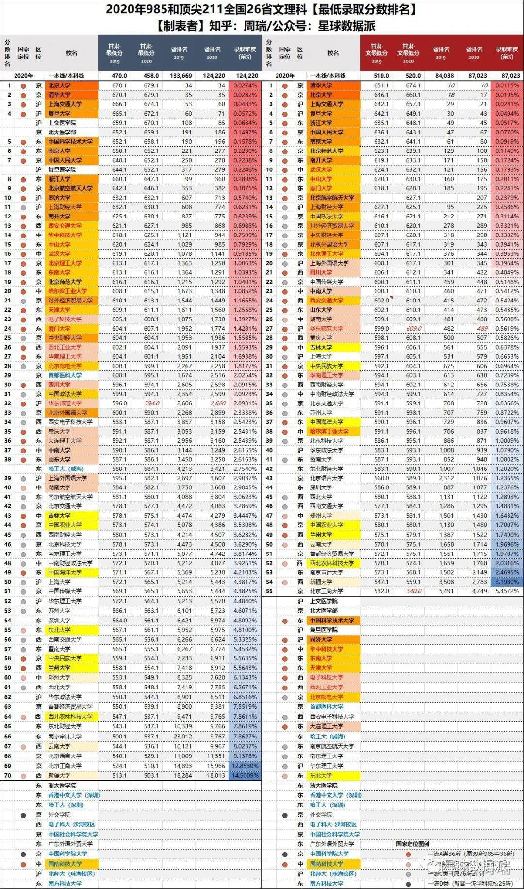 博弈|华科受中美博弈影响直逼武大?…大数据！2020年各省名校高考录取最低分排名整理