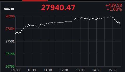方面|美股止步三连跌!纳指盘中涨逾3.4%,特斯拉涨近11%