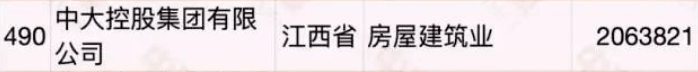 江西民營企業(yè)500強(qiáng)名單大全有哪些？[完整榜單]正邦集團(tuán)有限公司、晶科能源有限公司很不錯(圖16)