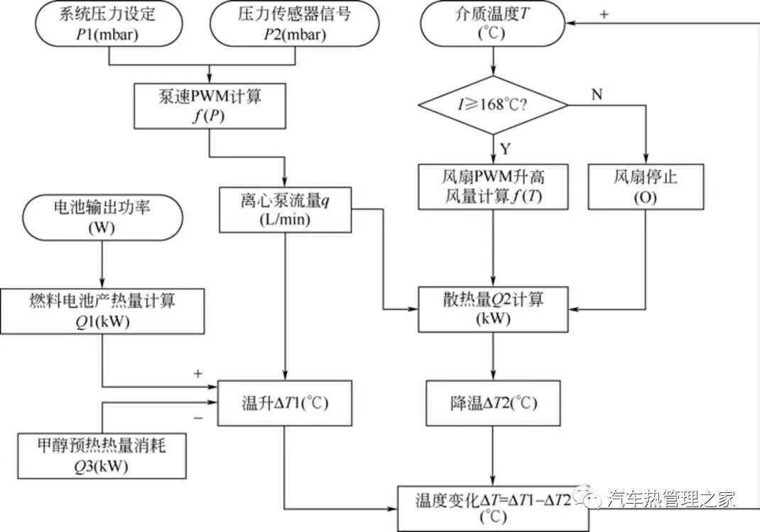 燃料电池热管理系统控制逻辑框图