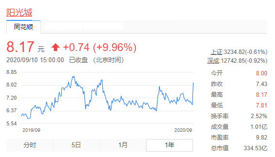 阳光|阳光城引入泰康系34亿战投，却签下10年942亿净利对赌