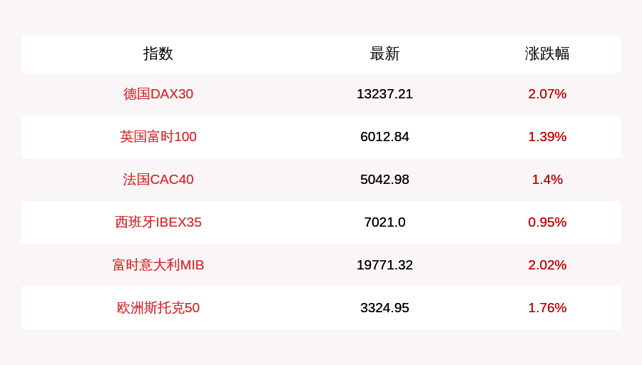 指数|9月9日欧股全线收涨，德国DAX30指数涨超2%