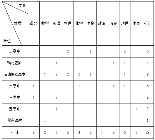 邓州市人口2020_2020年邓州市面向社会公开招聘事业单位工作人员公告 第1号(3)