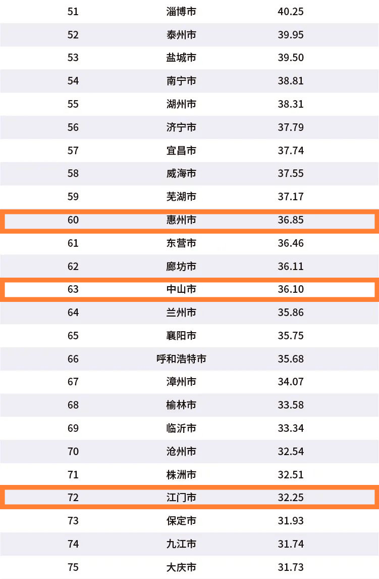 百强城市gdp(2)