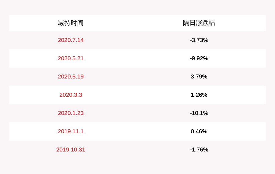 计划|原尚股份：减持计划时间过半，副总经理李运未减持公司股份