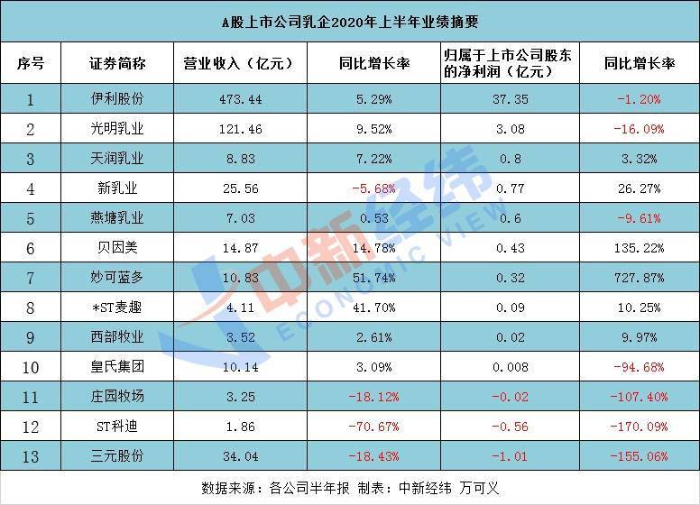 疫情|A股乳企上半年:贝因美扭亏,三元成“亏损王”