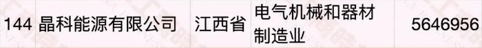 江西民營企業(yè)500強(qiáng)名單大全有哪些？[完整榜單]正邦集團(tuán)有限公司、晶科能源有限公司很不錯(圖13)