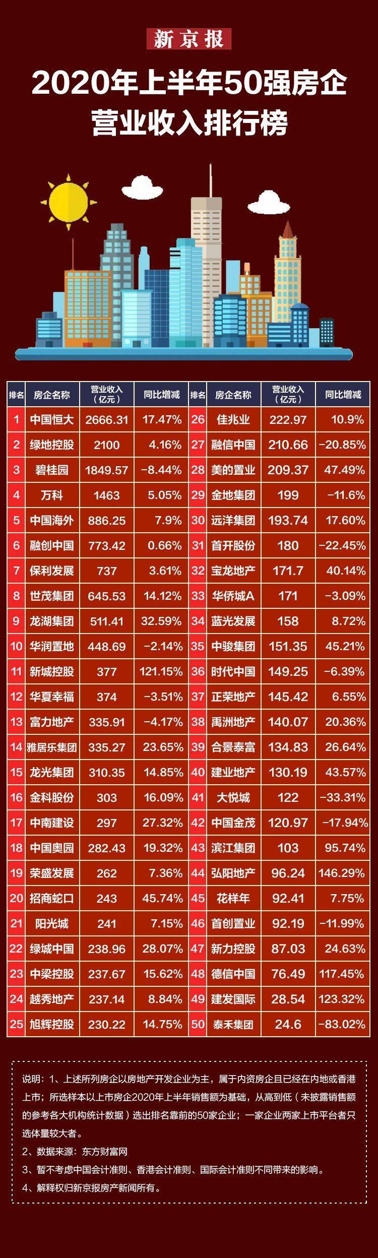 营业收入|中报盘点|50强房企上半年营收近2万亿，13家同比下降