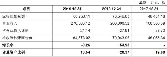 电池|长远锂科收到现金与营收差悬殊 2年逾期账款比肩净利