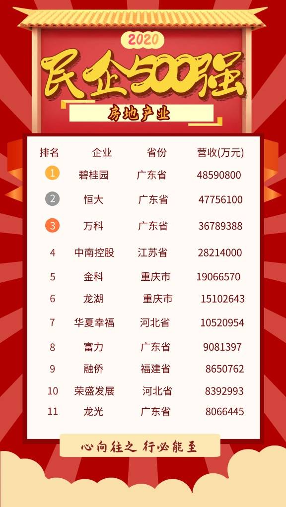 战略|2020中国民营企业500强榜单发布！荣盛位列第78位