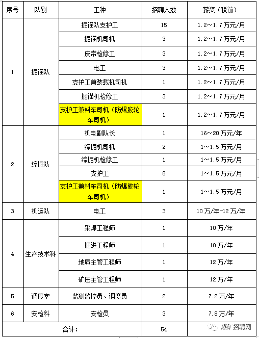 煤矿招聘信息_月薪轻松破万,煤矿招聘信息