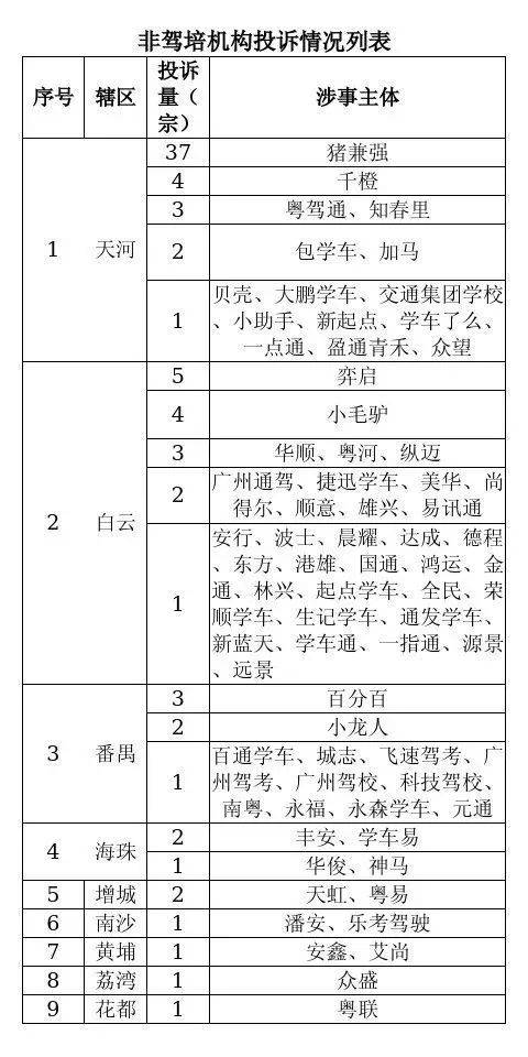投诉量|广州公布“驾校榜单”！通过率最低、投诉量最多的驾校大曝光