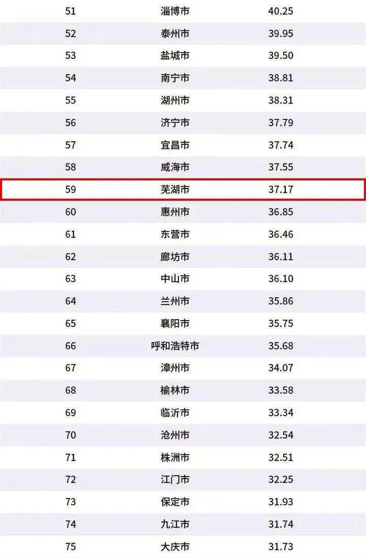 芜湖市gdp2020全国排名_酒都遵义的2020年一季度GDP出炉,在贵州省内排名第几(2)