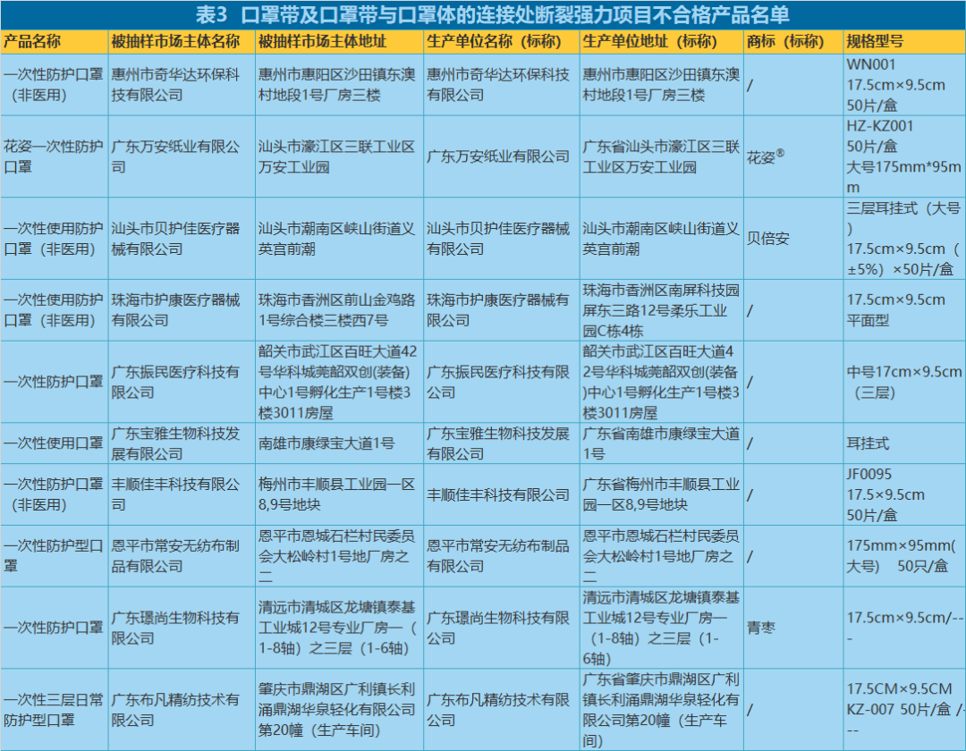 认紧啦！恩平这些口罩生产商被爆出不合格！