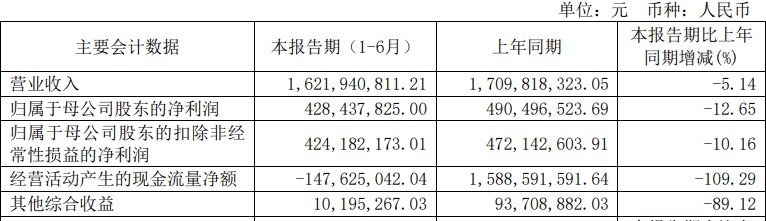 母公司|西南证券上半年业绩下滑人均薪酬35万元 保荐零过会