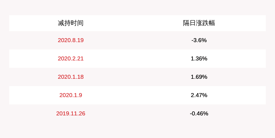 公司|焦点科技：沈锦华与黄良发减持计划完成，减持约379万股